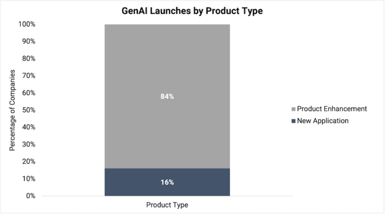 saas-launches-by-ai-type