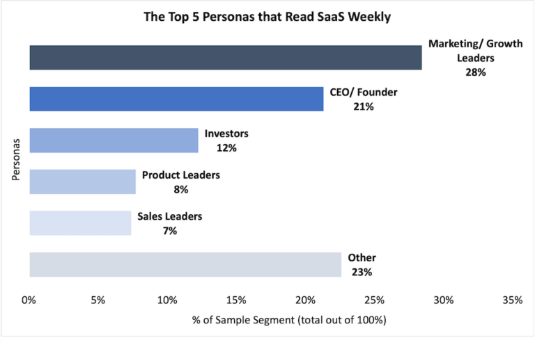 The top five personas that read SaaS Weekly in 2023