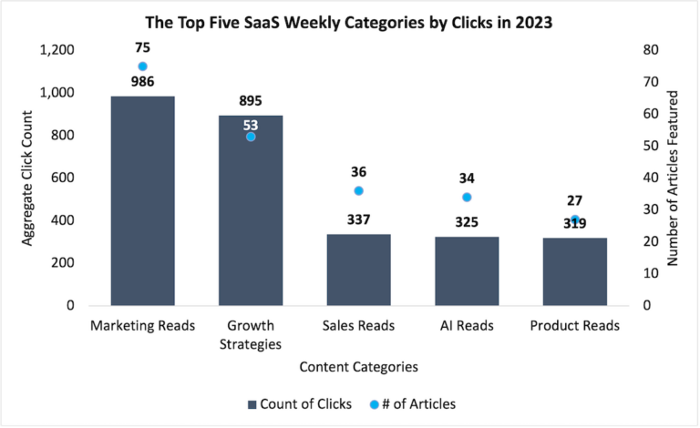 Top five SaaS Weekly categories by clicks in 2023