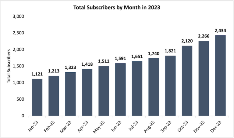 Total SaaS Weekly subscribers by month in 2023