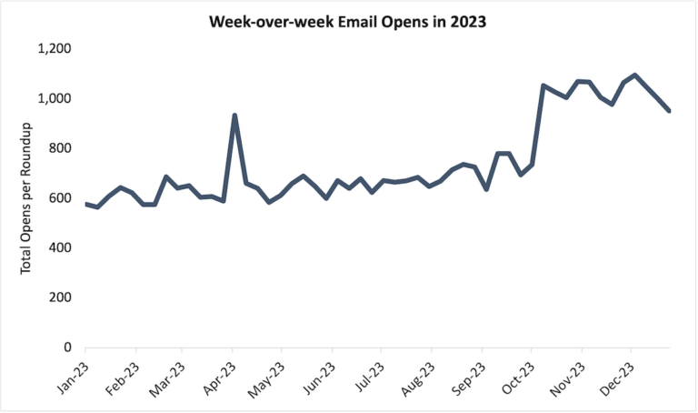 Week-over-week SaaS Weekly email opens in 2023