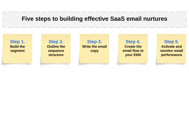 five-steps-to-building-effective-saas-email-nurtures